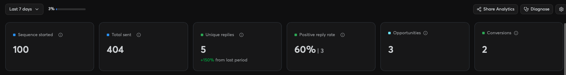 Campaign dashboard: 100 sequences started, 404 sent, 5 unique replies, 60% positive reply rate, 3 booked meetings, 2 conversions